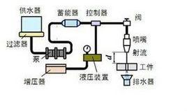 高壓水射流加工