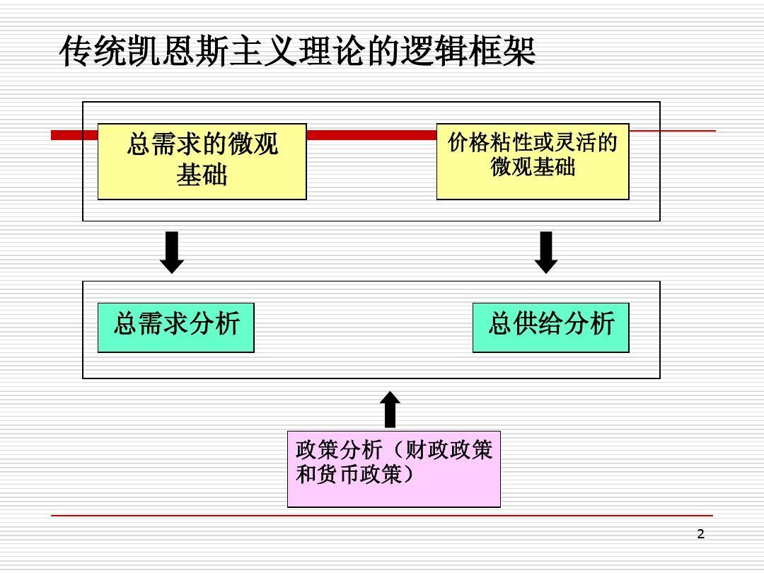 凱恩斯主義的理論體系