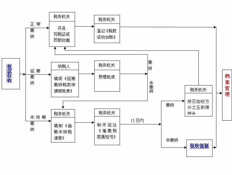 稅款征收制度