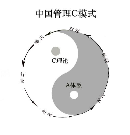 中国管理哲学C模式