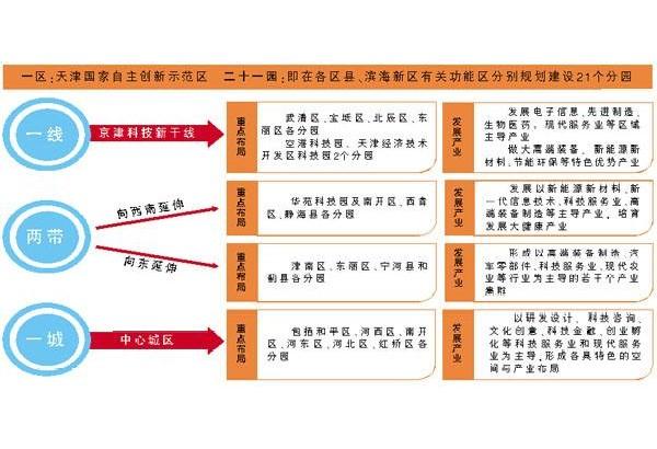 天津國家自主創(chuàng)新示范區(qū)“一區(qū)二十一園”規(guī)劃方案