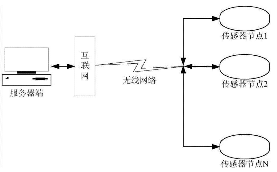 傳感器節(jié)點(diǎn)