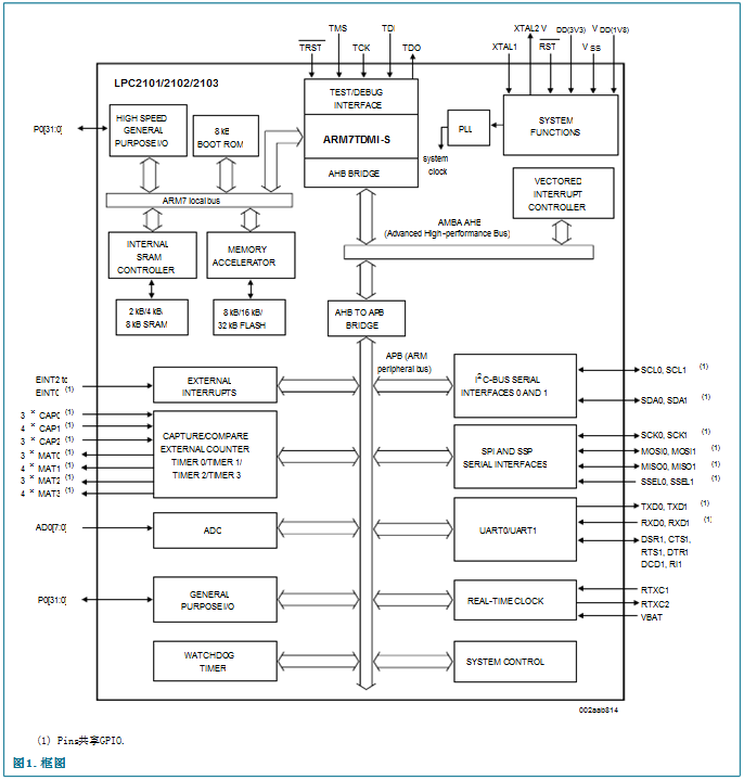 LPC2103
