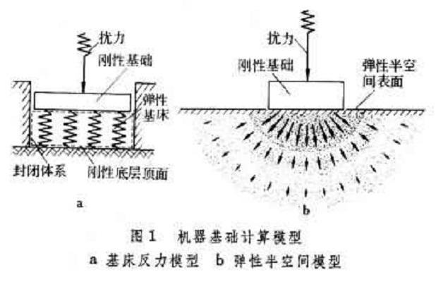 機(jī)器基礎(chǔ)計(jì)算模型