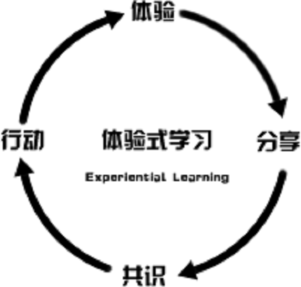 體驗式學(xué)習(xí)法