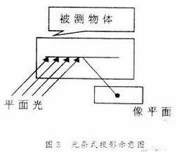 莫尔条纹测量