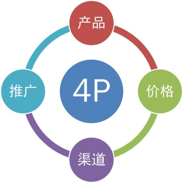4P理论