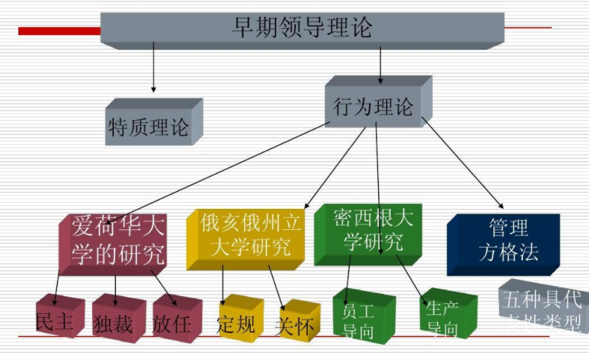 領(lǐng)導(dǎo)理論