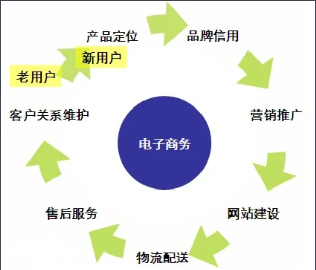 B2C电子商务