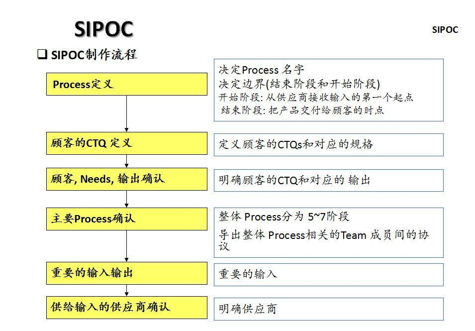 SIPOC模型