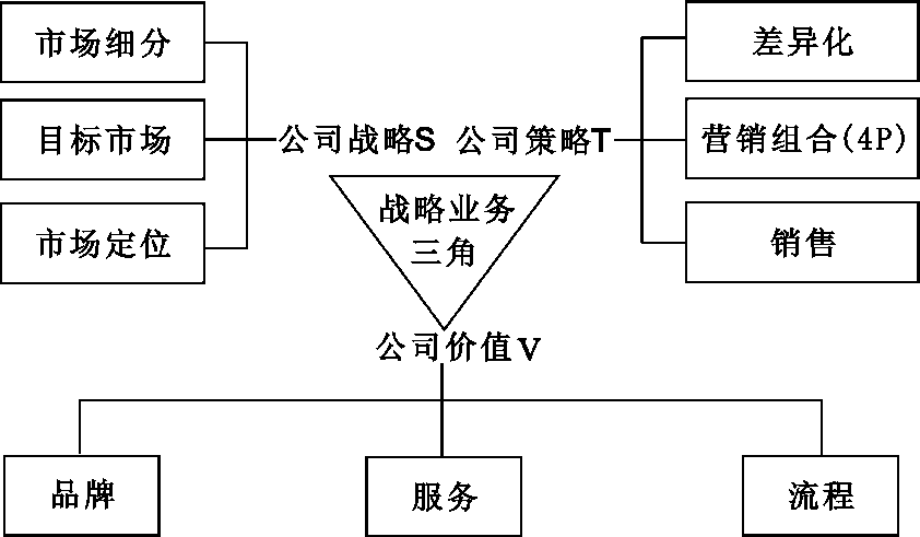 竞争战略三角模型