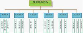 仓库信息管理系统