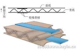 瓦楞結(jié)構(gòu)