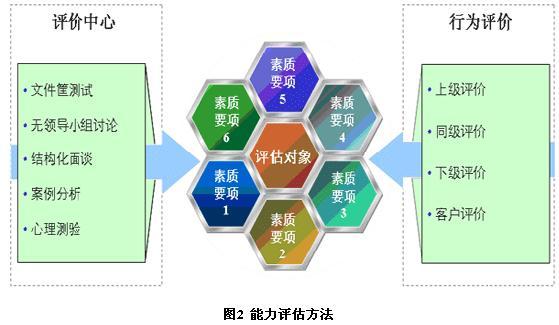 配置性測(cè)評(píng)