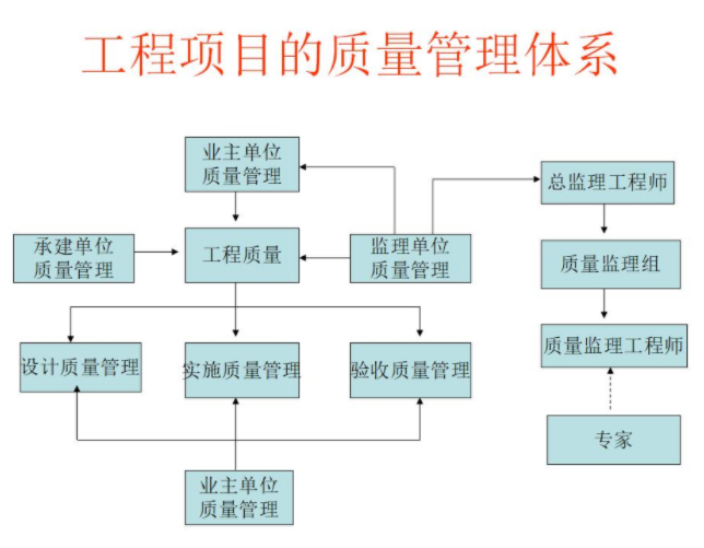 工程质量管理