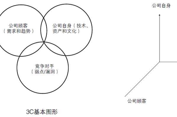 3C战略三角模型