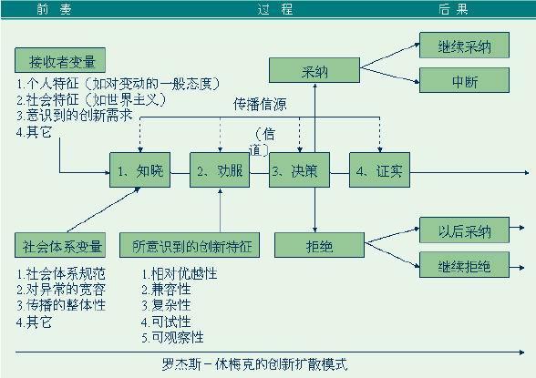 創(chuàng)新擴散模型