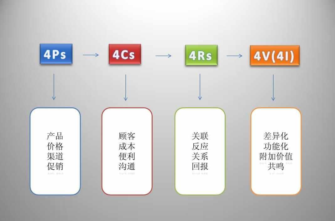 4V营销理论