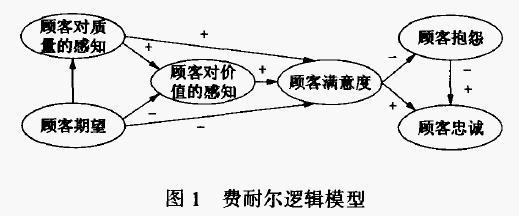 费耐尔逻辑模型