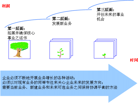 麦肯锡三层面理论