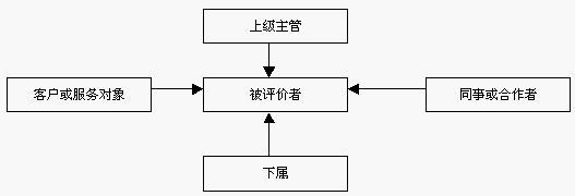 崗位業(yè)績評價