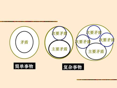 主要矛盾與次要矛盾