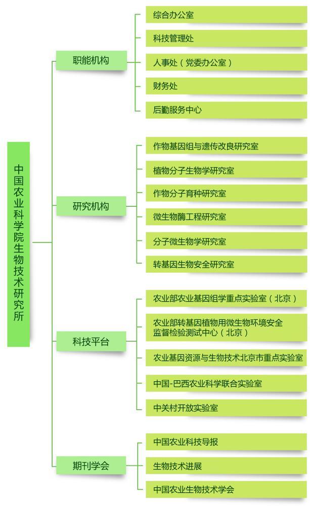 中國(guó)農(nóng)業(yè)科學(xué)院生物技術(shù)研究所