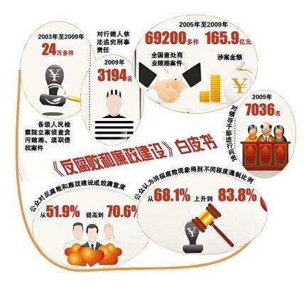 中國(guó)的反腐敗和廉政建設(shè)