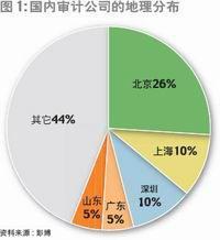 审计假设
