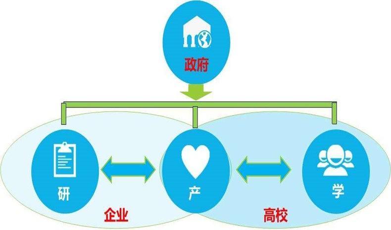 產(chǎn)學研