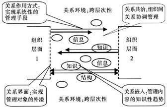 组织间关系理论
