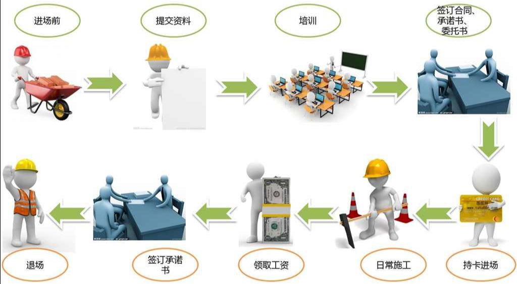 施工現(xiàn)場實(shí)名制管理