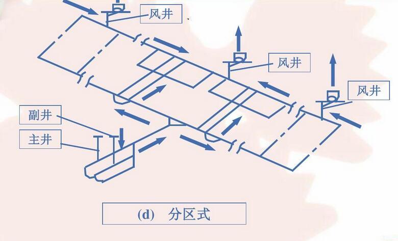 礦井通風