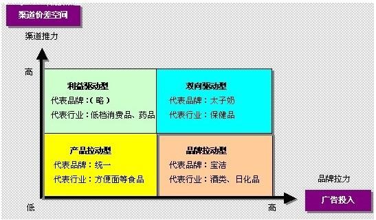 渠道動(dòng)力