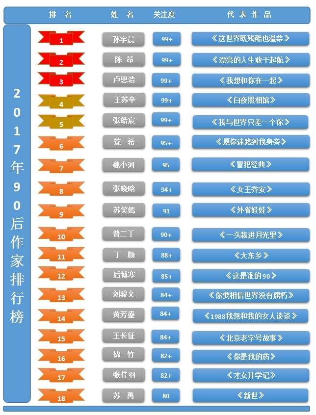 90后十大作家排行榜
