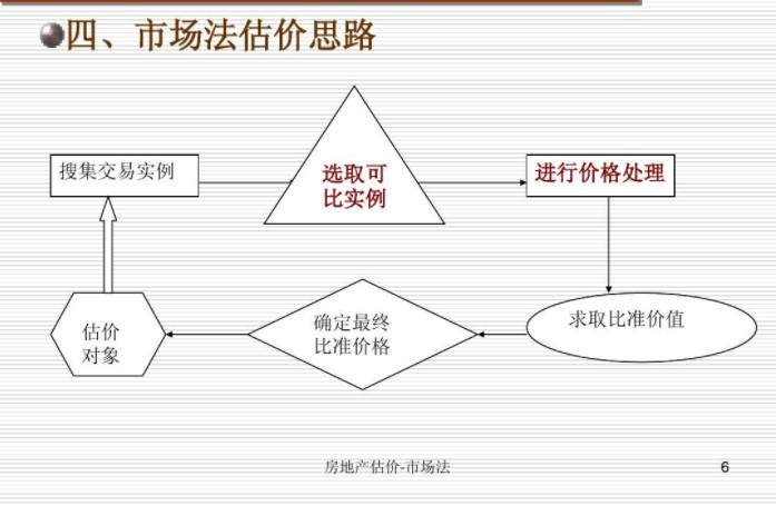 相对估价法