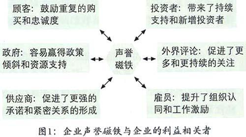 声誉磁场
