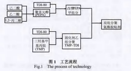 双组分聚氨酯胶