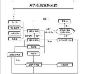 投資業(yè)務(wù)