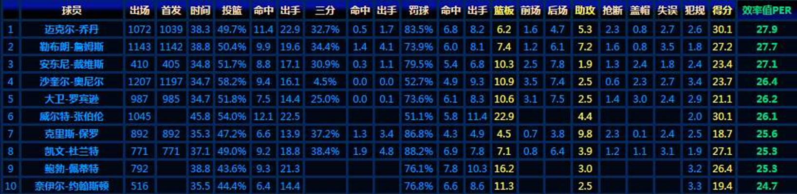 球员效率值