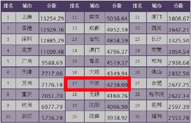 中国城市竞争力排行榜