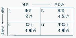 重要性－迫切性模型