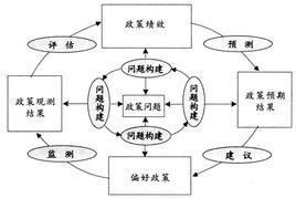政策分析与计划的基本方法