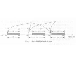 实时系统模型