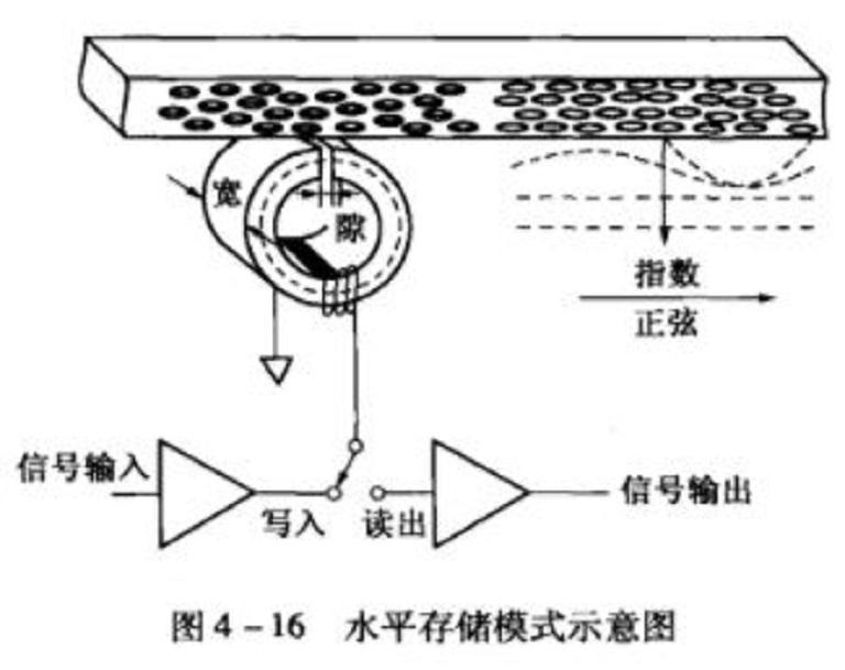 磁存儲材料