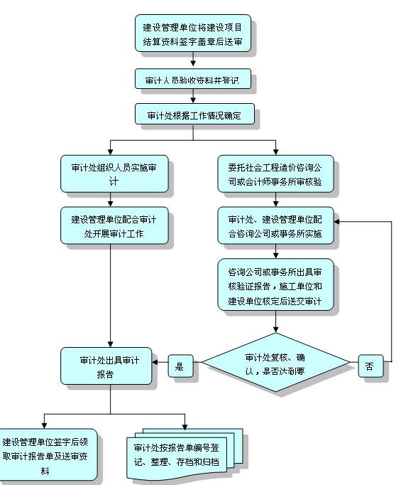 工程结算审计