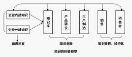知识供应链模型
