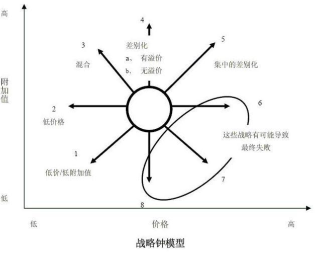 战略钟模型