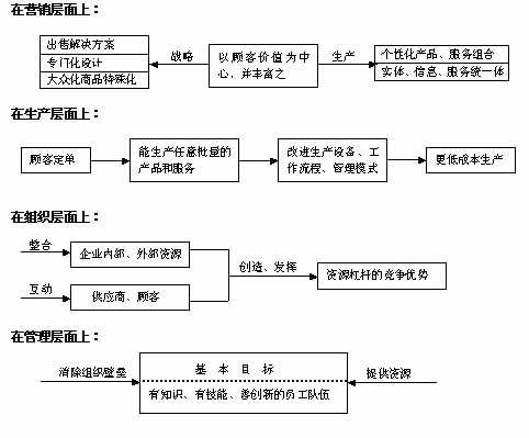 灵捷式竞争