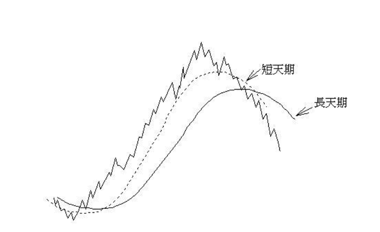 七日线